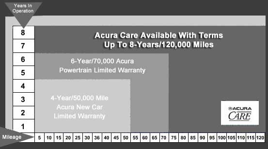 Acura warranty terms